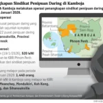 Serius Perangi Scam Online, Kamboja Siapkan Undang-Undang Khusus