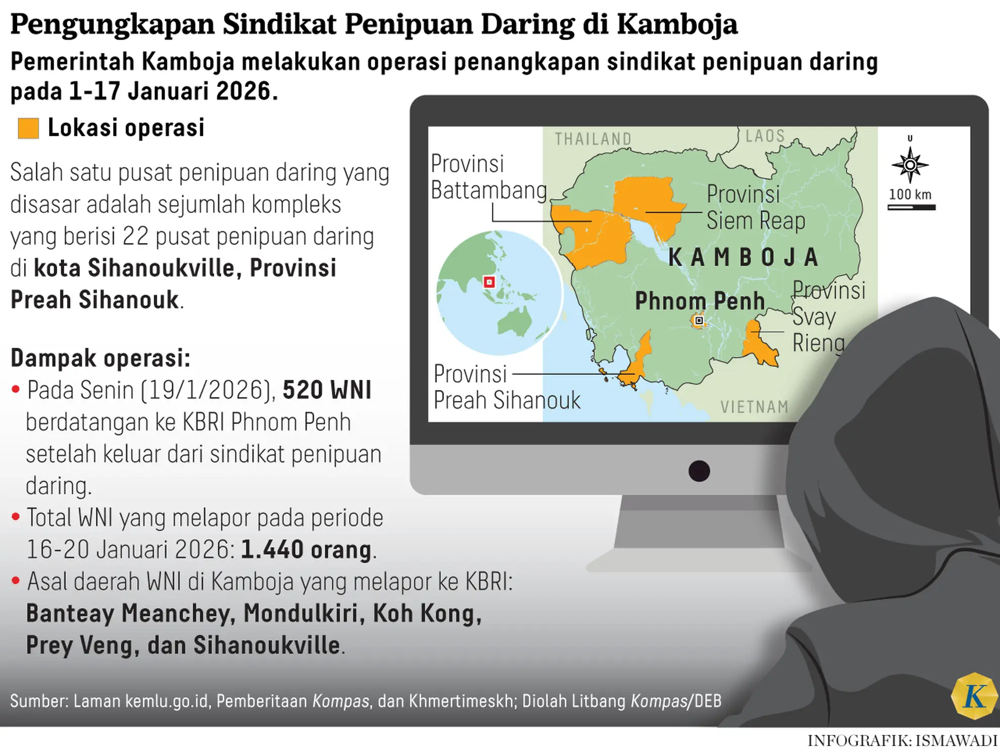 Serius Perangi Scam Online, Kamboja Siapkan Undang-Undang Khusus